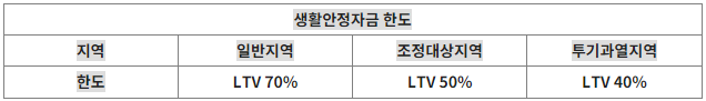 생활안정자금한도